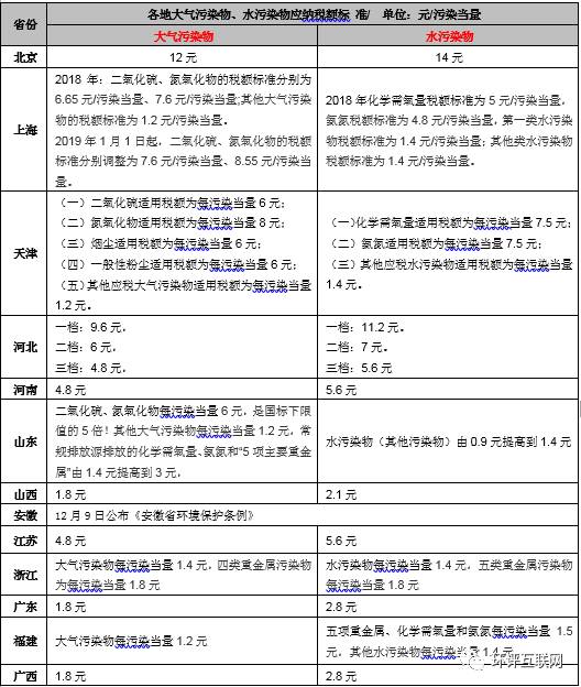 手把手教你6步內(nèi)完成計算氣、水、固廢環(huán)保稅計算！