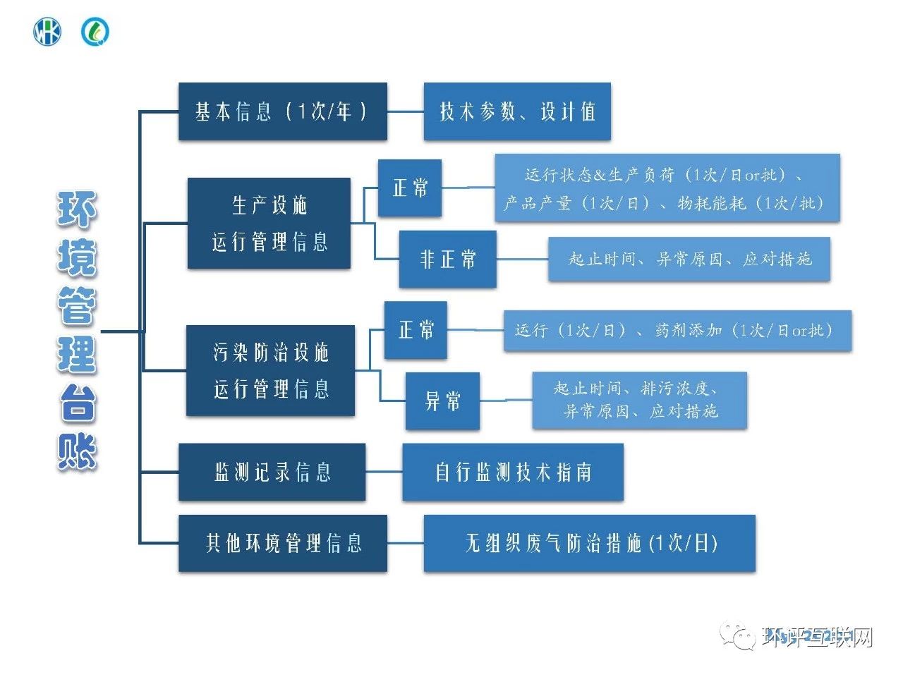 環(huán)境管理臺賬及排污許可證執(zhí)行報(bào)告編制要點(diǎn)