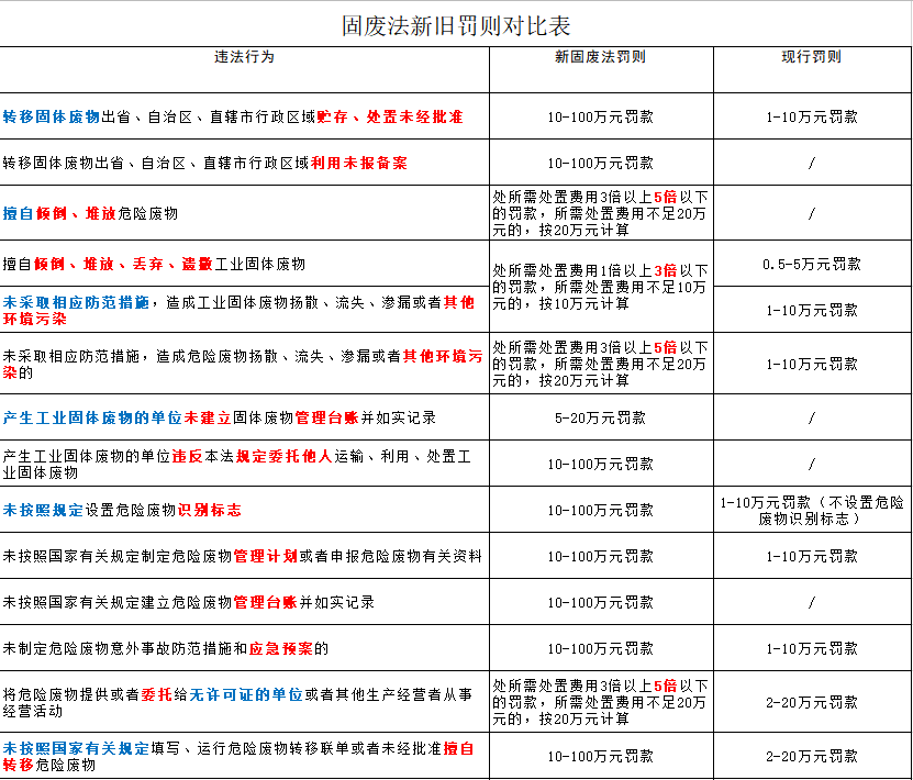 嚴懲重罰！新《固廢法》9月1日起實行！最高罰款500萬元！還要雙罰！