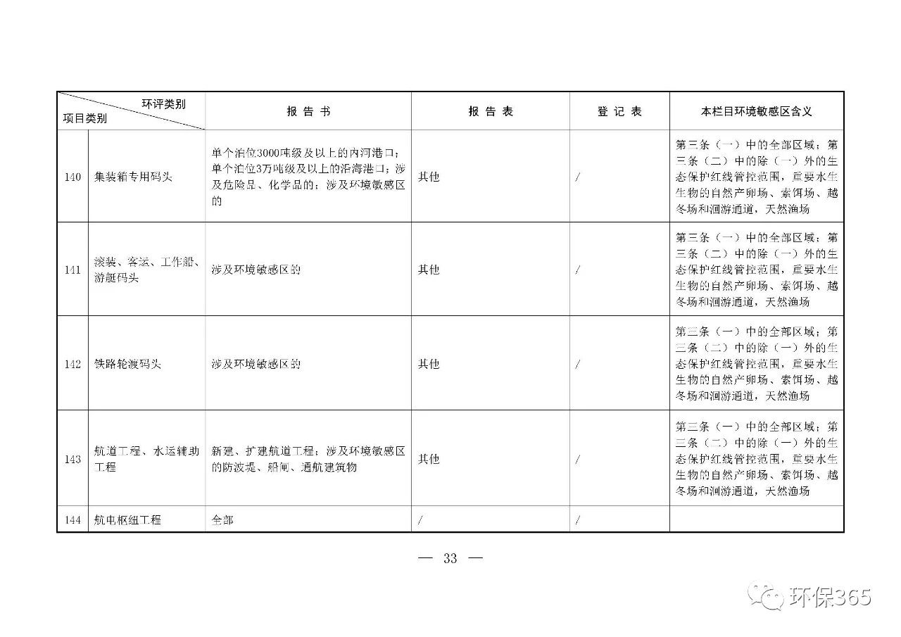 最新發(fā)布！建設(shè)項目環(huán)境影響評價分類管理名錄（2021年版）