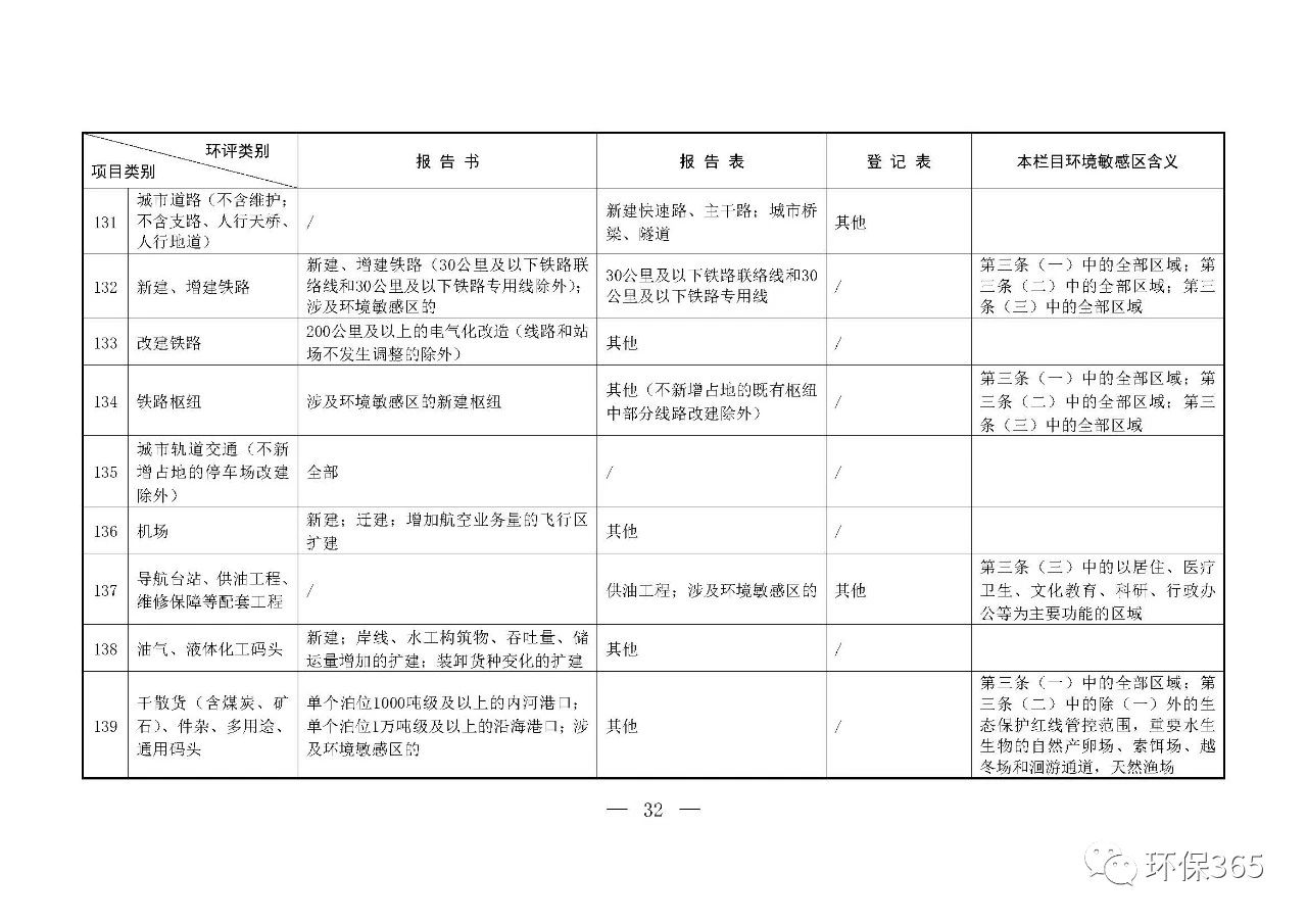 最新發(fā)布！建設(shè)項目環(huán)境影響評價分類管理名錄（2021年版）