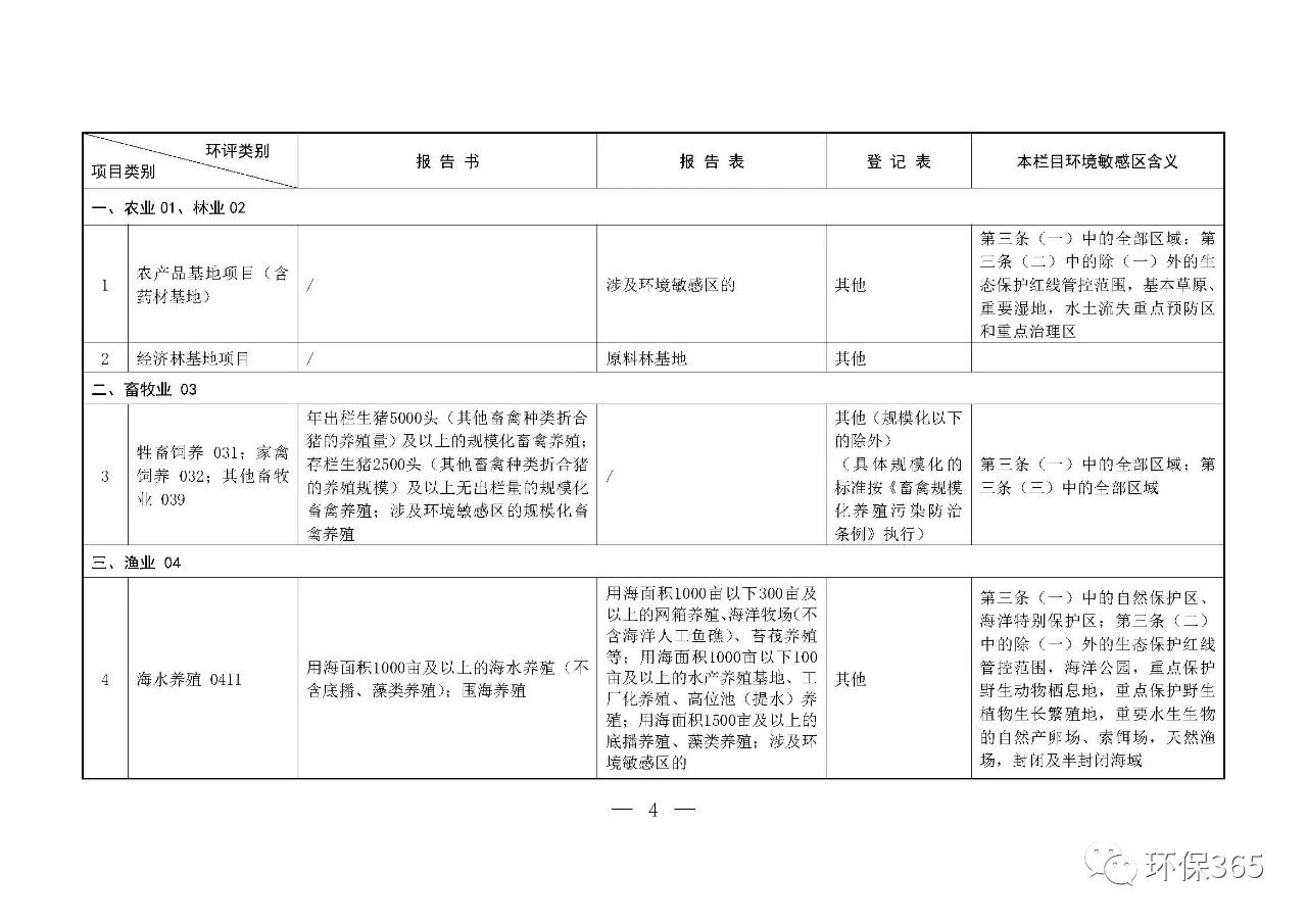 最新發(fā)布！建設(shè)項目環(huán)境影響評價分類管理名錄（2021年版）