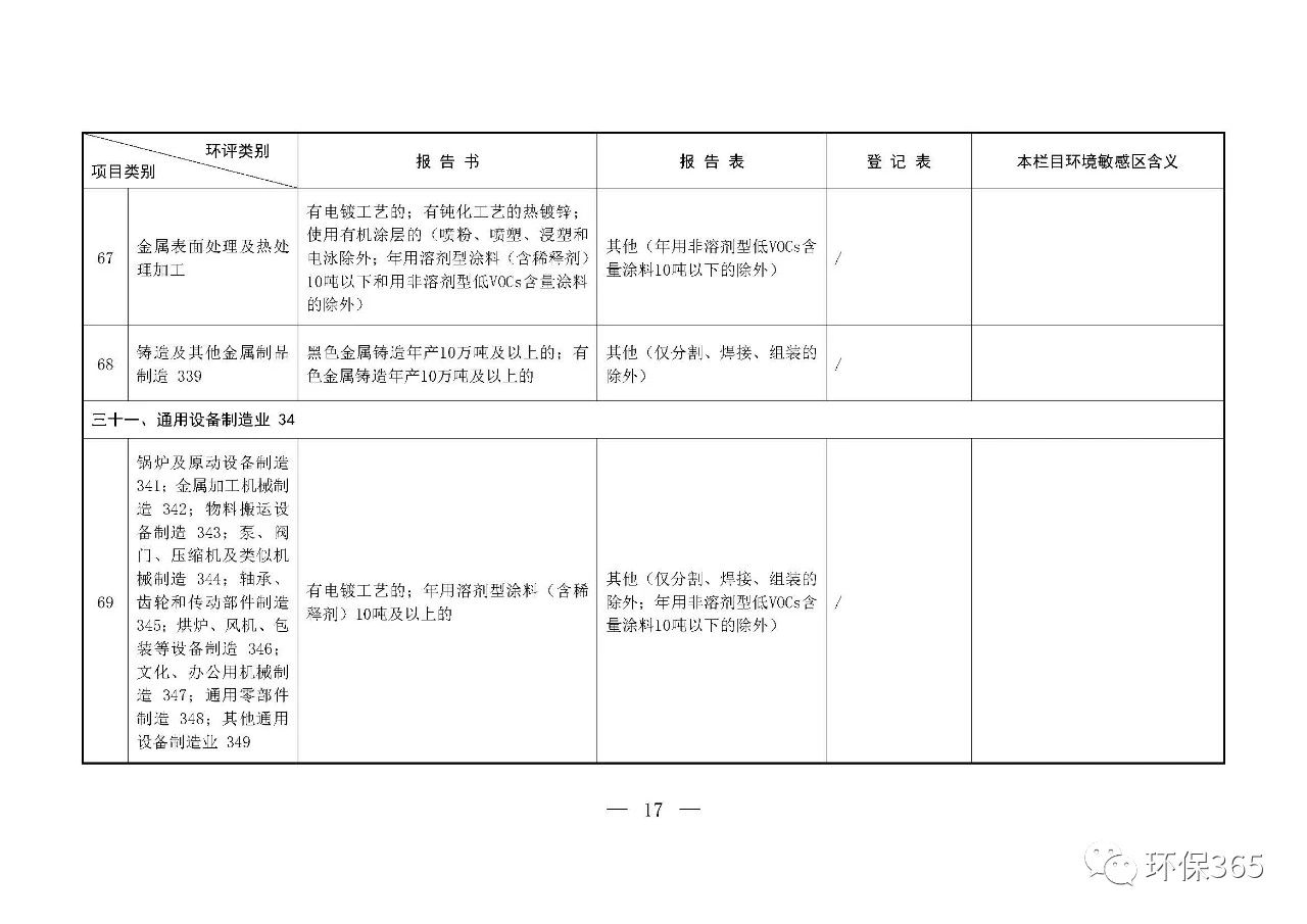 最新發(fā)布！建設(shè)項目環(huán)境影響評價分類管理名錄（2021年版）