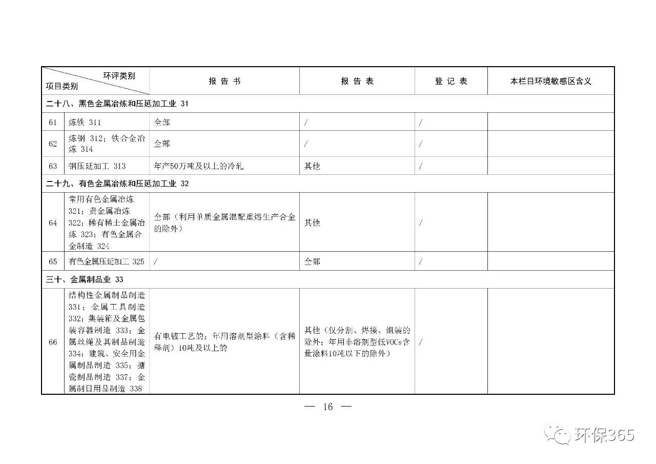 最新發(fā)布！建設(shè)項目環(huán)境影響評價分類管理名錄（2021年版）