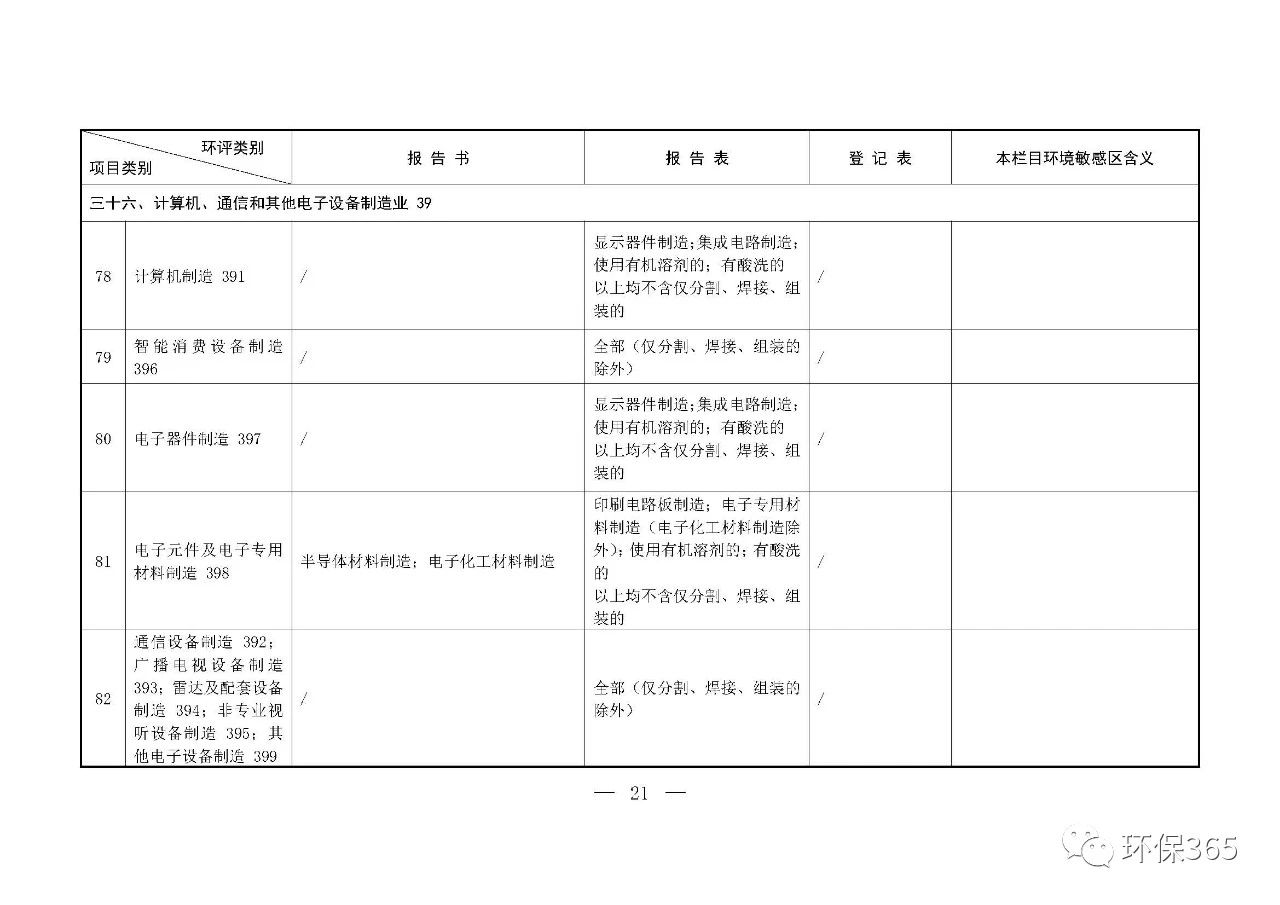 最新發(fā)布！建設(shè)項目環(huán)境影響評價分類管理名錄（2021年版）