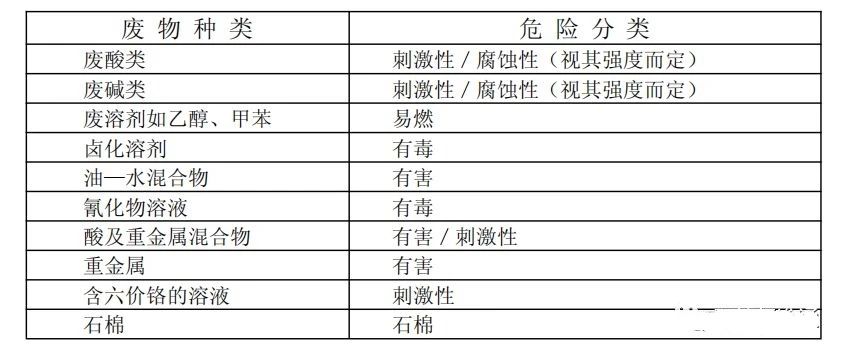 廢機(jī)油屬于危險(xiǎn)廢物！一汽車公司交給無(wú)證經(jīng)營(yíng)者處置最少罰60萬(wàn)元！新固廢法時(shí)代危廢倉(cāng)庫(kù)建設(shè)參考標(biāo)準(zhǔn)！不想被罰趕緊看！